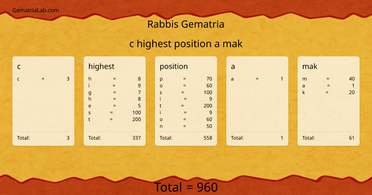 c highest position a mak in rabbis Gematria